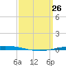 Bayou Bonfouca tide chart for Saturday, March 26, 2022