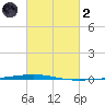 Bayou Bonfouca tide chart for Wednesday, March 2, 2022
