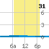 Bayou Bonfouca tide chart for Thursday, March 31, 2022