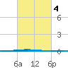 Bayou Bonfouca tide chart for Friday, March 4, 2022