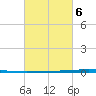 Bayou Bonfouca tide chart for Sunday, March 6, 2022