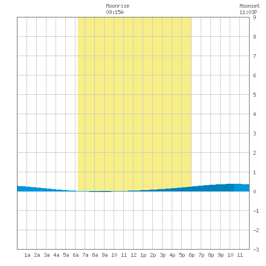 Bayou Bonfouca tide chart for Monday, March 7, 2022