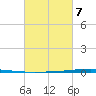 Bayou Bonfouca tide chart for Monday, March 7, 2022