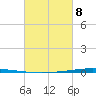 Bayou Bonfouca tide chart for Tuesday, March 8, 2022