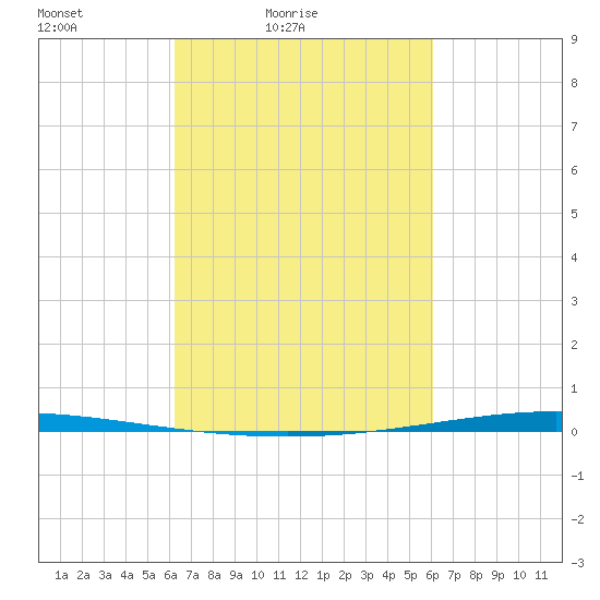 Bayou Bonfouca tide chart for Wednesday, March 9, 2022