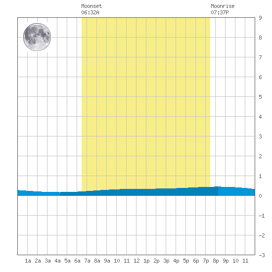 Bayou Bonfouca tide chart for Saturday, April 16, 2022