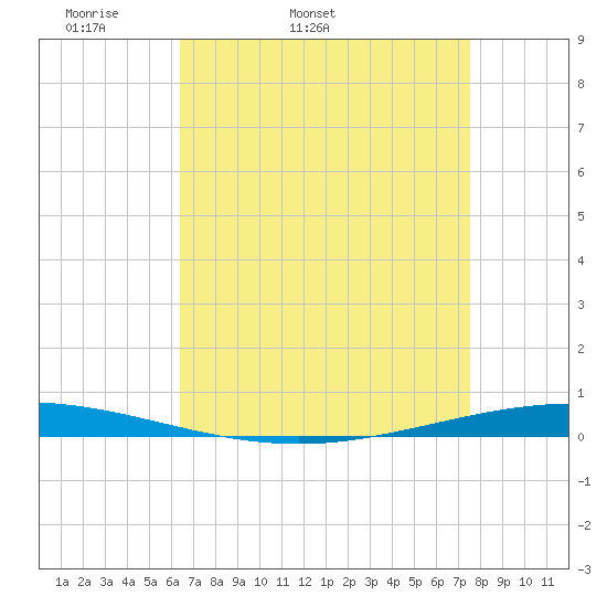 Bayou Bonfouca tide chart for Friday, April 22, 2022