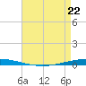 Bayou Bonfouca tide chart for Friday, April 22, 2022