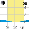 Bayou Bonfouca tide chart for Saturday, April 23, 2022