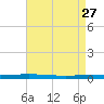Bayou Bonfouca tide chart for Wednesday, April 27, 2022
