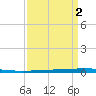 Bayou Bonfouca tide chart for Saturday, April 2, 2022