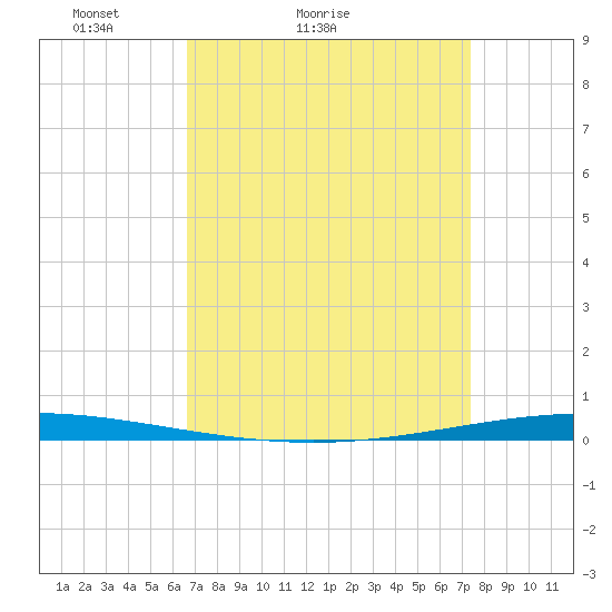 Bayou Bonfouca tide chart for Friday, April 8, 2022
