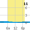 Bayou Bonfouca tide chart for Wednesday, May 11, 2022