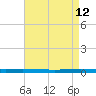 Bayou Bonfouca tide chart for Thursday, May 12, 2022