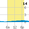 Bayou Bonfouca tide chart for Saturday, May 14, 2022