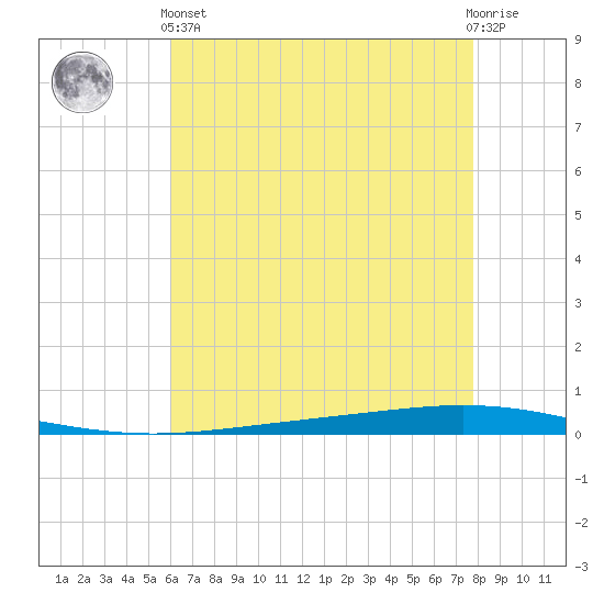 Bayou Bonfouca tide chart for Sunday, May 15, 2022