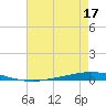 Bayou Bonfouca tide chart for Tuesday, May 17, 2022