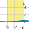 Bayou Bonfouca tide chart for Sunday, May 1, 2022