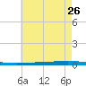 Bayou Bonfouca tide chart for Thursday, May 26, 2022