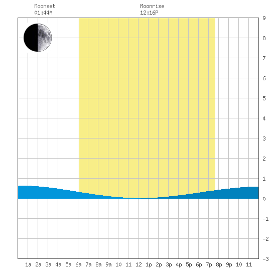 Bayou Bonfouca tide chart for Sunday, May 8, 2022