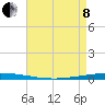 Bayou Bonfouca tide chart for Sunday, May 8, 2022
