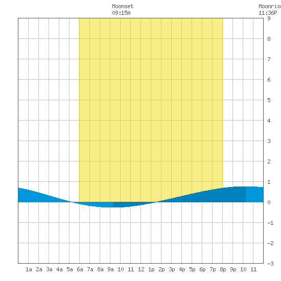 Bayou Bonfouca tide chart for Friday, June 17, 2022
