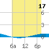 Bayou Bonfouca tide chart for Friday, June 17, 2022