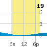 Bayou Bonfouca tide chart for Sunday, June 19, 2022