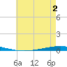 Bayou Bonfouca tide chart for Thursday, June 2, 2022