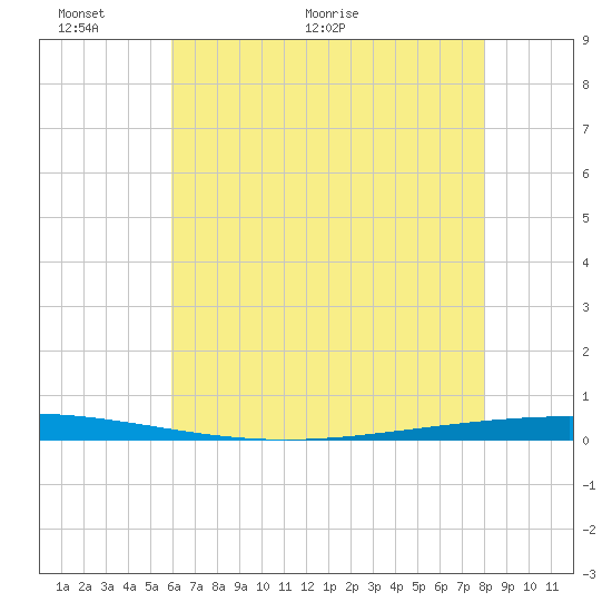 Bayou Bonfouca tide chart for Monday, June 6, 2022