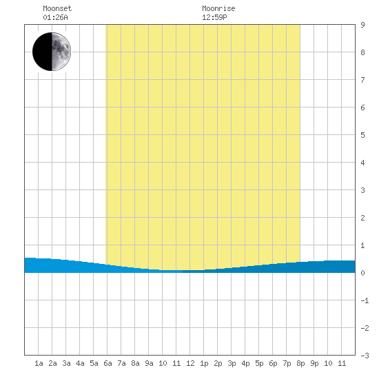 Bayou Bonfouca tide chart for Tuesday, June 7, 2022