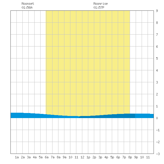 Bayou Bonfouca tide chart for Wednesday, June 8, 2022