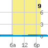 Bayou Bonfouca tide chart for Thursday, June 9, 2022