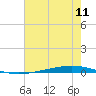 Bayou Bonfouca tide chart for Monday, July 11, 2022