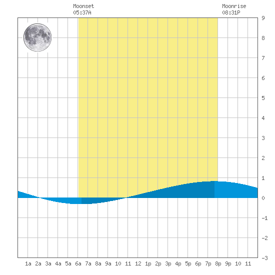 Bayou Bonfouca tide chart for Wednesday, July 13, 2022