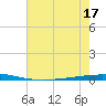 Bayou Bonfouca tide chart for Sunday, July 17, 2022