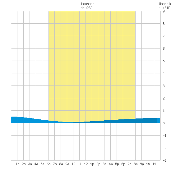 Bayou Bonfouca tide chart for Monday, July 18, 2022