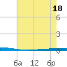 Bayou Bonfouca tide chart for Monday, July 18, 2022