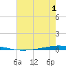 Bayou Bonfouca tide chart for Friday, July 1, 2022