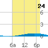 Bayou Bonfouca tide chart for Sunday, July 24, 2022