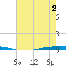 Bayou Bonfouca tide chart for Saturday, July 2, 2022