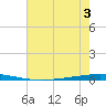 Bayou Bonfouca tide chart for Sunday, July 3, 2022