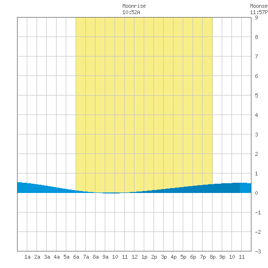 Bayou Bonfouca tide chart for Monday, July 4, 2022
