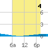 Bayou Bonfouca tide chart for Monday, July 4, 2022