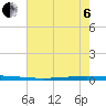 Bayou Bonfouca tide chart for Wednesday, July 6, 2022
