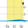 Bayou Bonfouca tide chart for Saturday, July 9, 2022