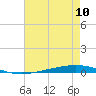 Bayou Bonfouca tide chart for Wednesday, August 10, 2022