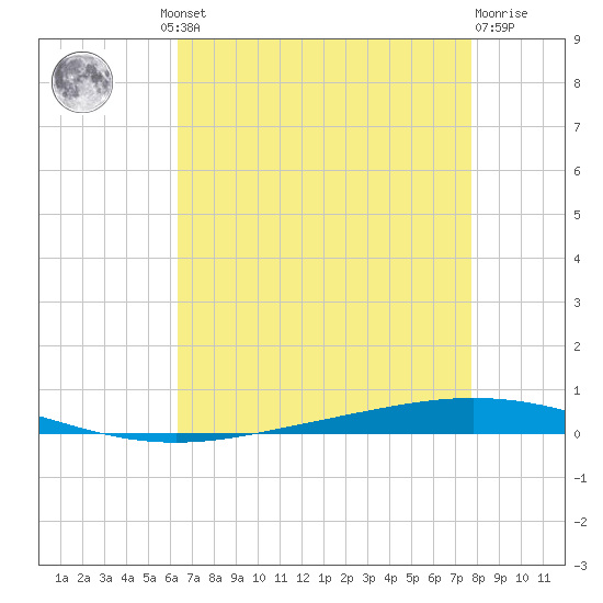 Bayou Bonfouca tide chart for Thursday, August 11, 2022