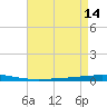 Bayou Bonfouca tide chart for Sunday, August 14, 2022