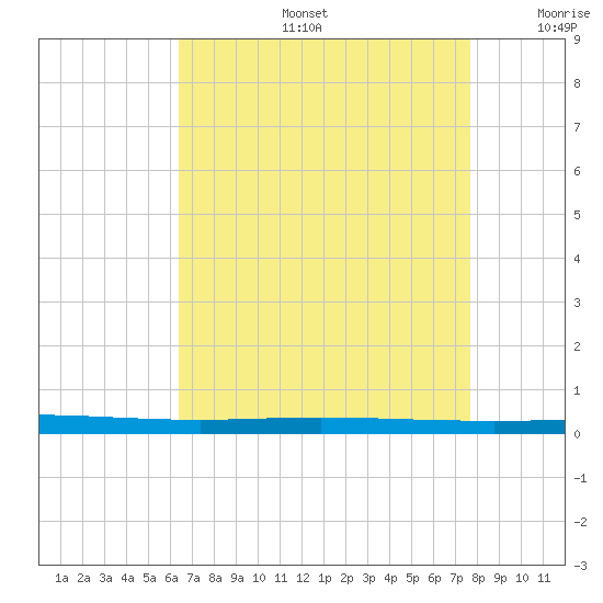 Bayou Bonfouca tide chart for Tuesday, August 16, 2022